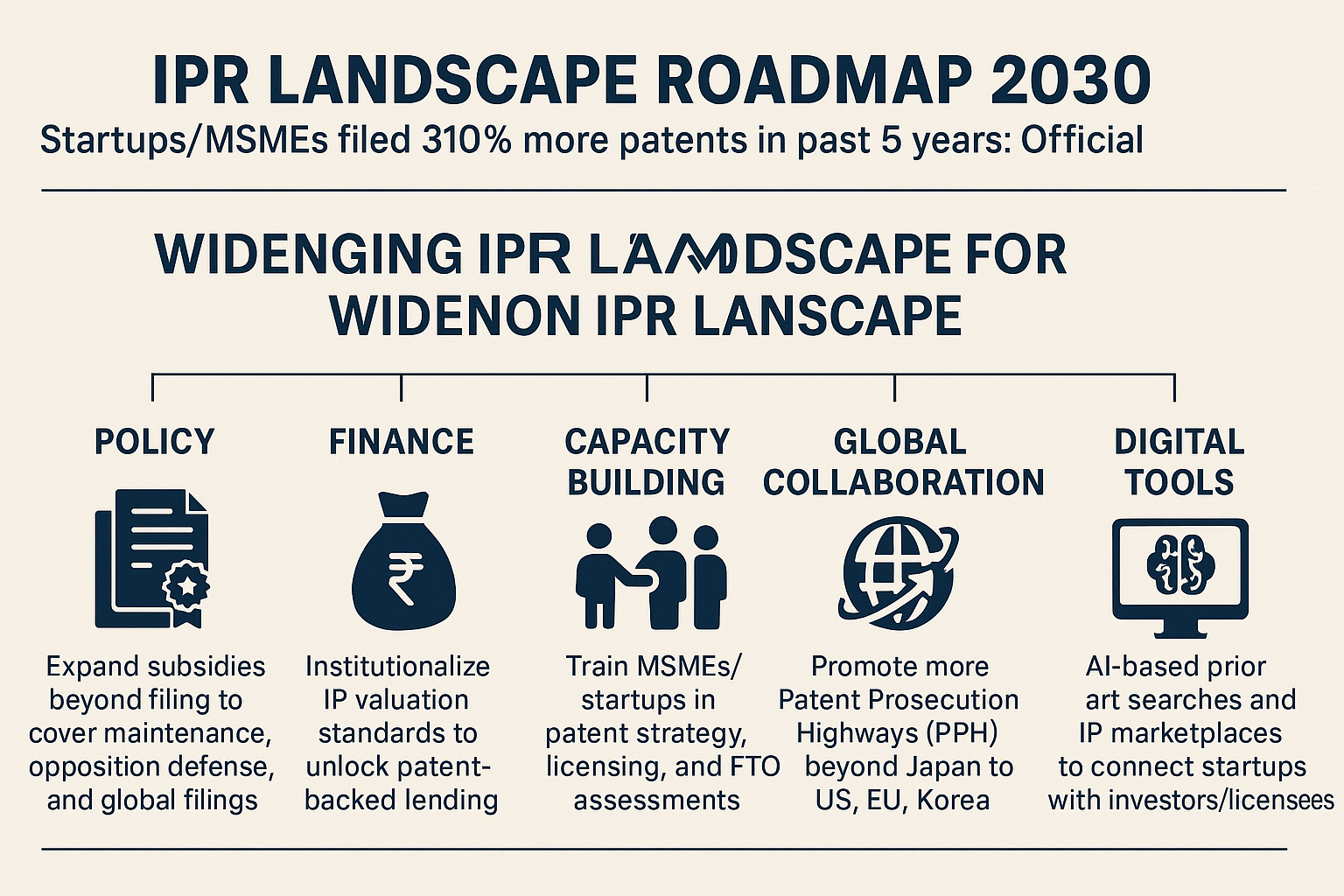 Data Says there is an amplification of Patent Filings which amounts to more than 300 percentage from the Startup and MSME ecosystem