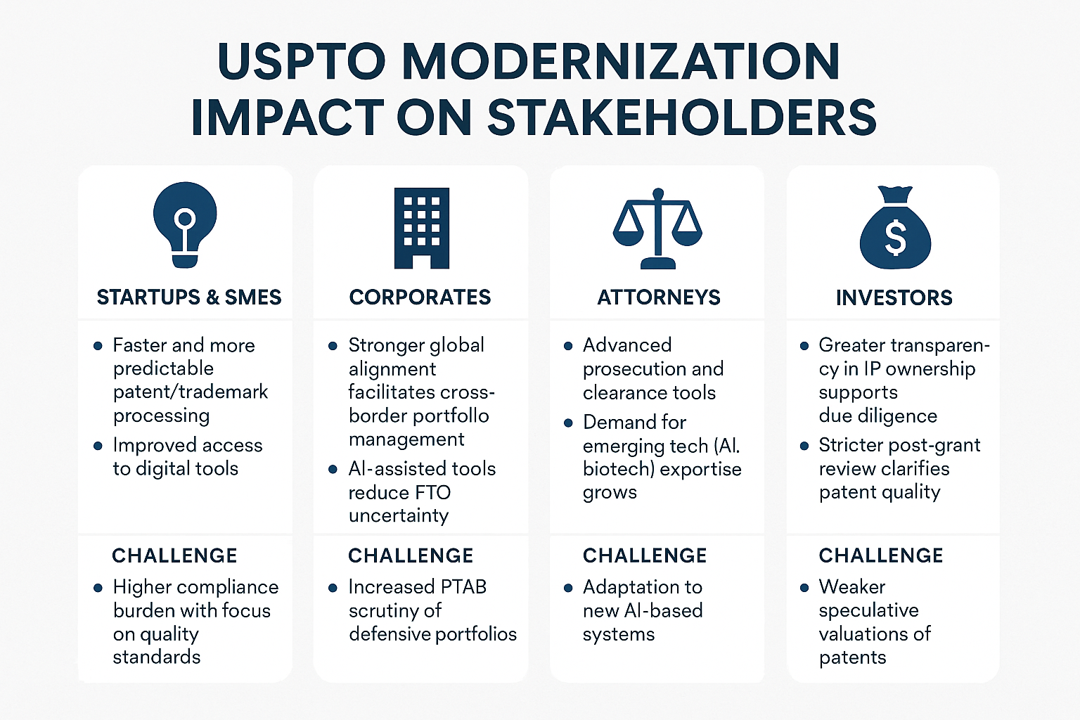 USPTO Modernization: A Structural Shift in Global Patent Practice and Its Impact on Stakeholders